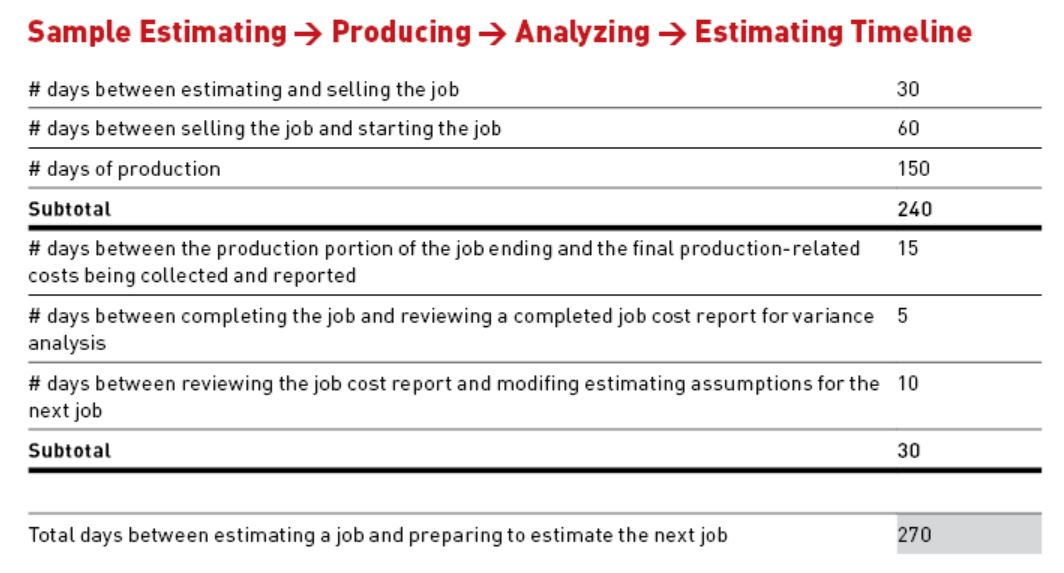 Following your normal timeline for adjusting your estimating formulas may result in job prices that are too low to cover planned business cost increases.