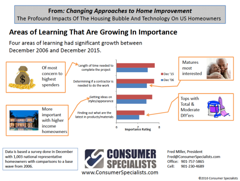 Chart showing results of two Consumer Specialists surveys