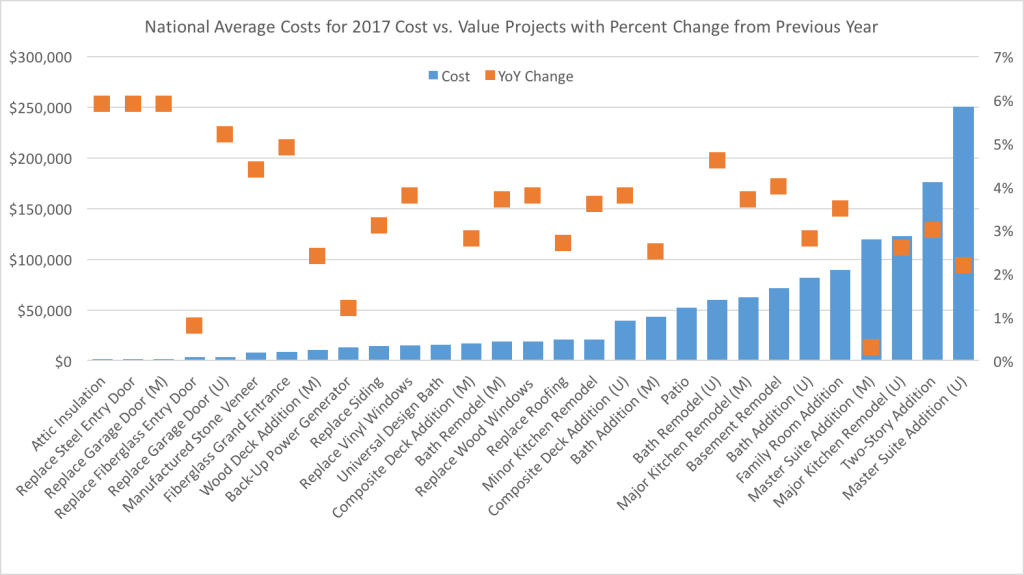 Chart showing results from 2016 Cost Survey (for 2017 report)