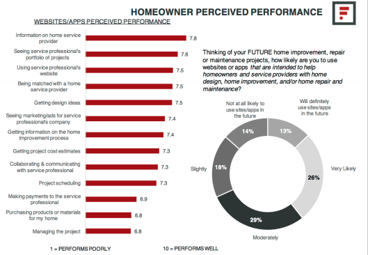Slide from Farnsworth Group presentation on homeowner perceptions of a website's performance.