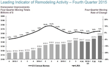 Chart courtesy Joint Center for Housing Studies of Harvard University