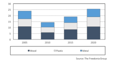 Freedonia Group's Window and Door Forecast, 2016