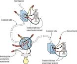In the three-way switch scenario shown above, the fixture is placed between the switches. As before, a three-conductor cable joins the first switch and the fixture, but now a four-conductor cable runs from the fixture to the second switch. The capped off neutral is available in the second switch box should it be needed in the future for a device that demands more complex wiring.