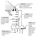 The greater the depth of the wall, the greater the total lateral force of the soil. This exerts an overturning force that is -resisted by the weight of the soil over the footing and the weight of the wall itself. Friction at the base of the footing keeps the wall from sliding.