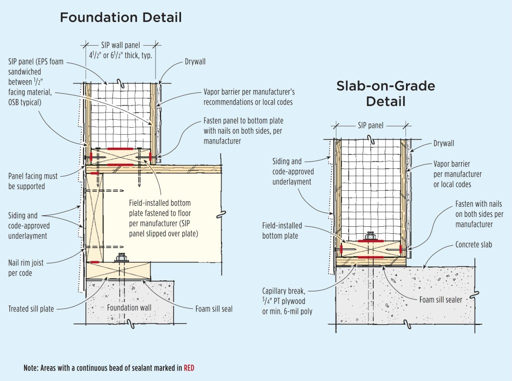 The bottom plate should be let-in to the bottom edge of a SIPs panel at the floor. If a panel sits on a stem wall or slab, the plate and panel must be isolated from the concrete with a  strip of pressure-treated plywood — sealed to the concrete with foam sealant.