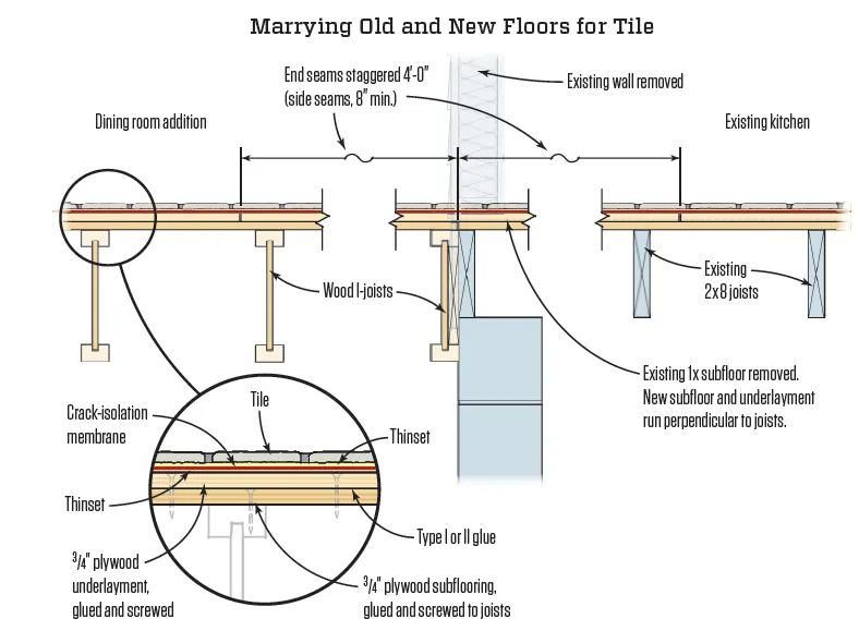 When installing tile in adjoining rooms, be sure the height of the subflooring and underlayment is the same in both rooms. Subflooring and underlayment should be glued and screwed perpendicular to the joists, with seams staggered.