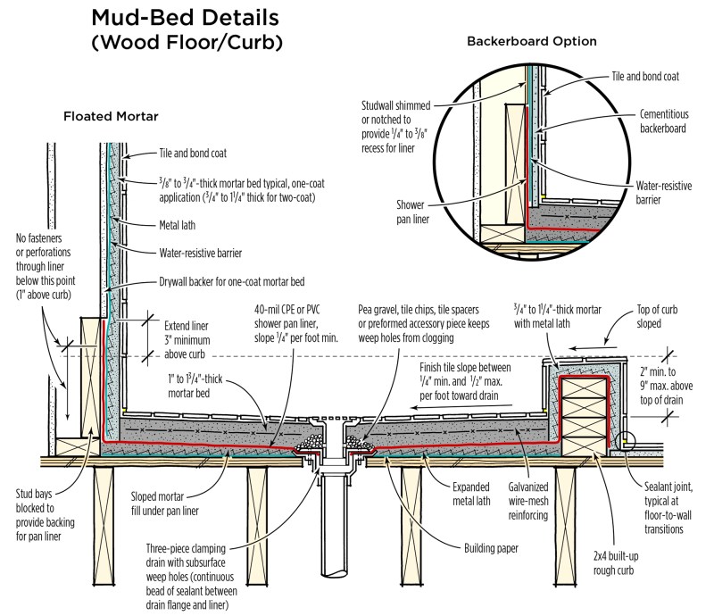 In a typical tiled shower, the pan liner extends above the curb height on walls and is sealed in place by the two-part subdrain assembly. Any moisture that penetrates the tile floor and accumulates will exit through weep holes.