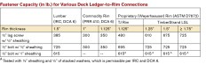 Here are allowable capacities for deck-ledger connections using three recognized fastener configurations with sawn-lumber band joists, commodity-engineered-wood rim boards, and proprietary rim boards (in this case, from Weyerhaeuser; similar information is available from other manufacturers who offer proprietary EWP rim boards).
