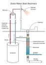 As warm water drains from the shower, it clings to the sides of a central drain pipe. Incoming water runs through tight coils around the pipe and recovers heat from the drain water. The warmed water then feeds the water heater and the shower, reducing the energy required to make the shower water comfortable.