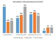Chart showing remodelers' revenue forecasts for 2016 and 2017