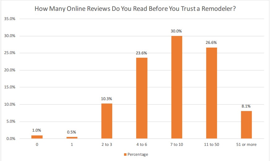 Total Reviewed Graph Survey Says, You Need More Reviews
