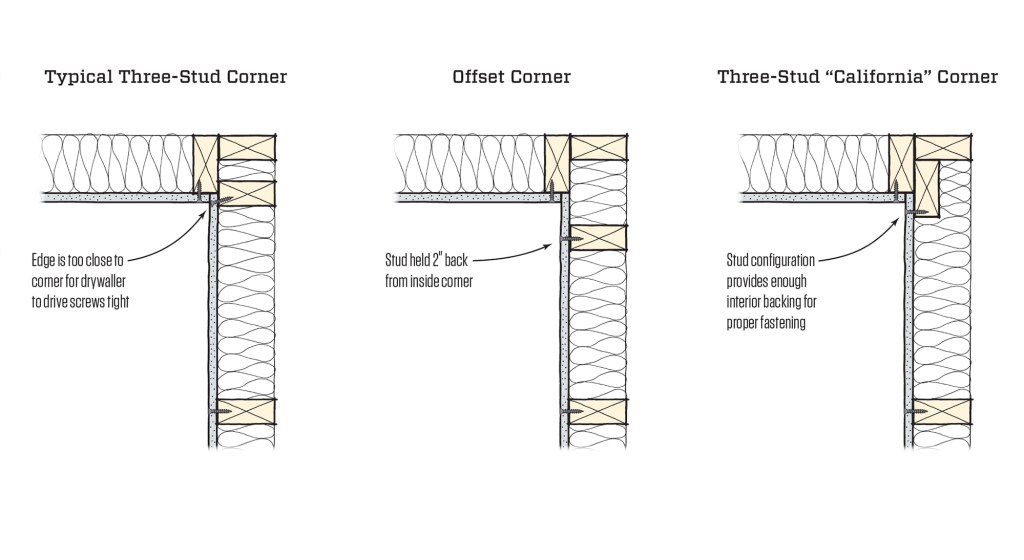A conventional three-stud corner (left) forces the drywaller to angle the attachment screws, which can tear the paper face and leave a potential bump in the finish.  When structurally permissible, hold back the last stud on one wall 2 inches from the corner (center), or use a three-stud corner (right). Both of these options gives the drywall plenty of support and leaves room to insulate the corner. The center option is a little easier for installing batt insulation and may  keep the corner warmer (less area of thermal break).