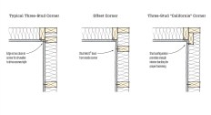 A conventional three-stud corner (left) forces the drywaller to angle the attachment screws, which can tear the paper face and leave a potential bump in the finish.  When structurally permissible, hold back the last stud on one wall 2 inches from the corner (center), or use a three-stud corner (right). Both of these options gives the drywall plenty of support and leaves room to insulate the corner. The center option is a little easier for installing batt insulation and may  keep the corner warmer (less area of thermal break).
