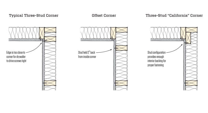 A conventional three-stud corner (left) forces the drywaller to angle the attachment screws, which can tear the paper face and leave a potential bump in the finish.  When structurally permissible, hold back the last stud on one wall 2 inches from the corner (center), or use a three-stud corner (right). Both of these options gives the drywall plenty of support and leaves room to insulate the corner. The center option is a little easier for installing batt insulation and may  keep the corner warmer (less area of thermal break).