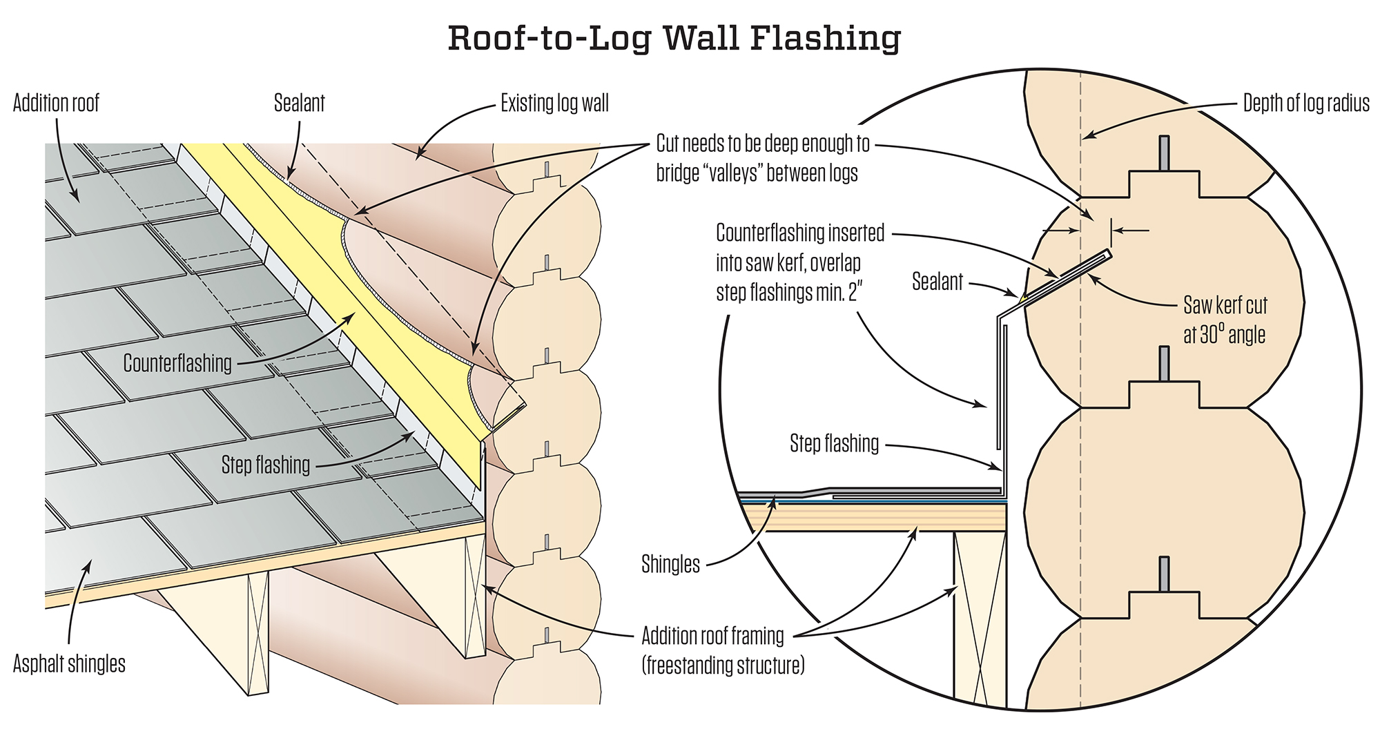 Flashing a Roof to a Log Wall, image size:1999x1069