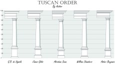 Four architectural authors—G.B. da Vignola, Abraham Swan, William Chambers, and Asher Benjamin— each produced a slightly different interpretation of the proportions in the Tuscan Order.
