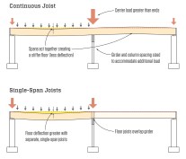 Continuous joists over a center beam give you the advantage of creating a stiffer floor. But with that arrangement, you may need to install a larger center beam or increase the number of support columns. The comparison depicted above assumes the same joist size (e.g. 2x10s) for each case.
