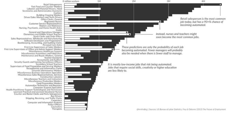 In the chart above, the black field shows jobs that will disappear with automation while the white represents those that are projected to survive.