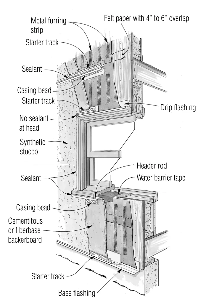 Cementitious backerboard provides a  durable substrate for synthetic stucco. However, the backerboard must be installed over mesh furring strips to provide a drainage gap so that any water that gets through the stucco is directed to weep areas at windows and wall skirts. Manufacturers of synthetic stucco system may require other drainage materials. Consult the ICC technical evaluation report for specific recommendations.