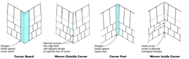 A woven corner, typically accomplished with a block plane, is made by  lapping shingle. On outside corners, laps typically alternate every two courses. Inside corners may also be woven, but the easiest treatment is to butt shingles against a 1- to 2-in.-square post.