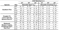 Figure 1: While the code still requires that a 2x8 be used for attaching guard posts, 2x6 joists are allowed.