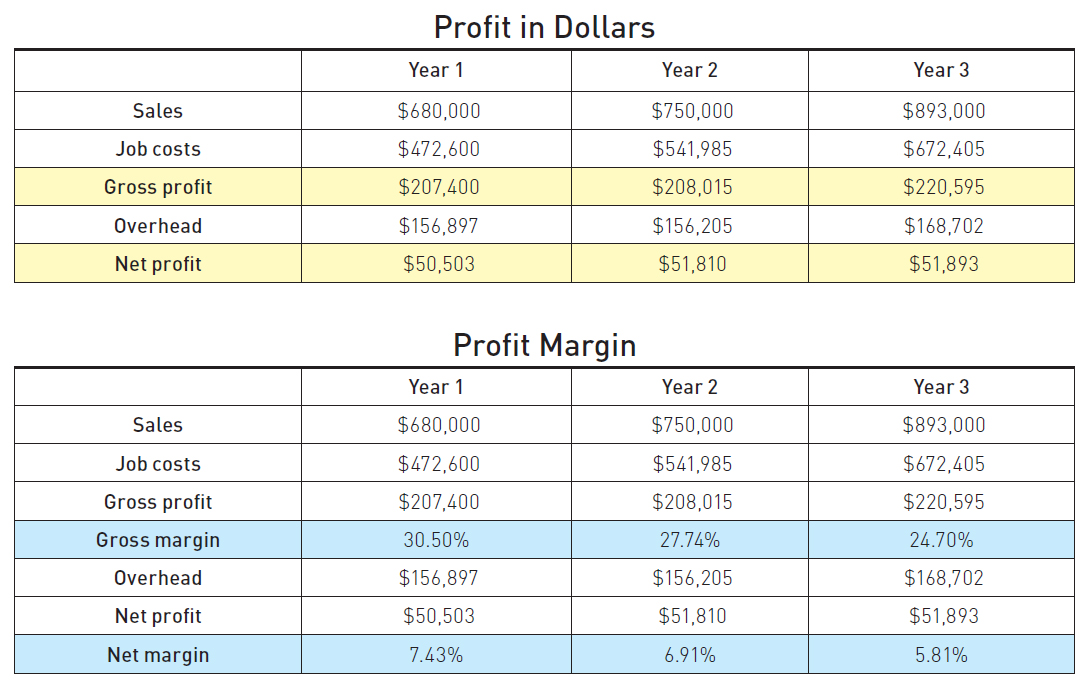 Profit in dollars, both gross profit and net profit, increased each year in the example at right. But when you look at gross margin and net margin (below right), you can see that this company’s profitability declined.