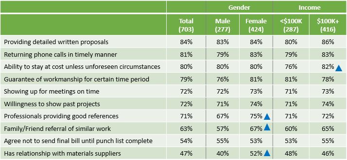 Most Important General Contractor Attributes