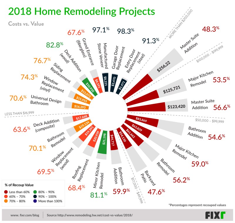 Fixr's version of the Cost vs. Value data