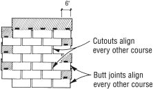 The straight-up method of laying shingles offsets alternating courses 6 in. from a vertical line up the roof (half a tab width for metric shingles). The alignment of butt joints and cutouts in every other course, however, can cause premature weathering of surface granules.