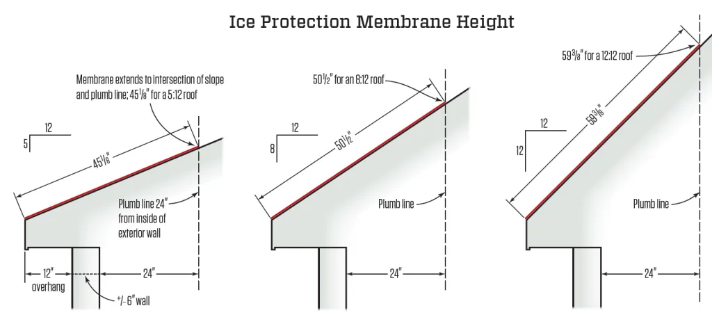 Ice protection membrane and the code. To set the height of the ice protection membrane according to the code, measure  24 inches from the exterior wall and plumb up to the roof plane. The distance from the lower edge of the roof to the intersecting  point of the slope and the plumb line is the minimum required height of the membrane. As seen here, the height of the  membrane increases as the roof pitch increases.