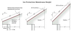 Ice protection membrane and the code. To set the height of the ice protection membrane according to the code, measure  24 inches from the exterior wall and plumb up to the roof plane. The distance from the lower edge of the roof to the intersecting  point of the slope and the plumb line is the minimum required height of the membrane. As seen here, the height of the  membrane increases as the roof pitch increases.