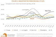 JCHS chart showing remodeling spending volatility in 5 markets.