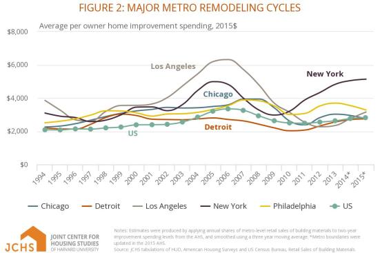 JCHS chart showing remodeling spending volatility in 5 markets.