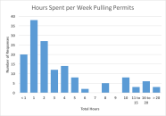 Chart showing results of survey on how many hours per week remodelers spend pulling permits