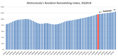 Absent a trade war, spiraling inflation, or a geo-political crisis that could shock the economy, the remodeling industry is poised for continued steady growth through the year 2021.