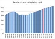 Residential Remodeling Index as of 1Q18