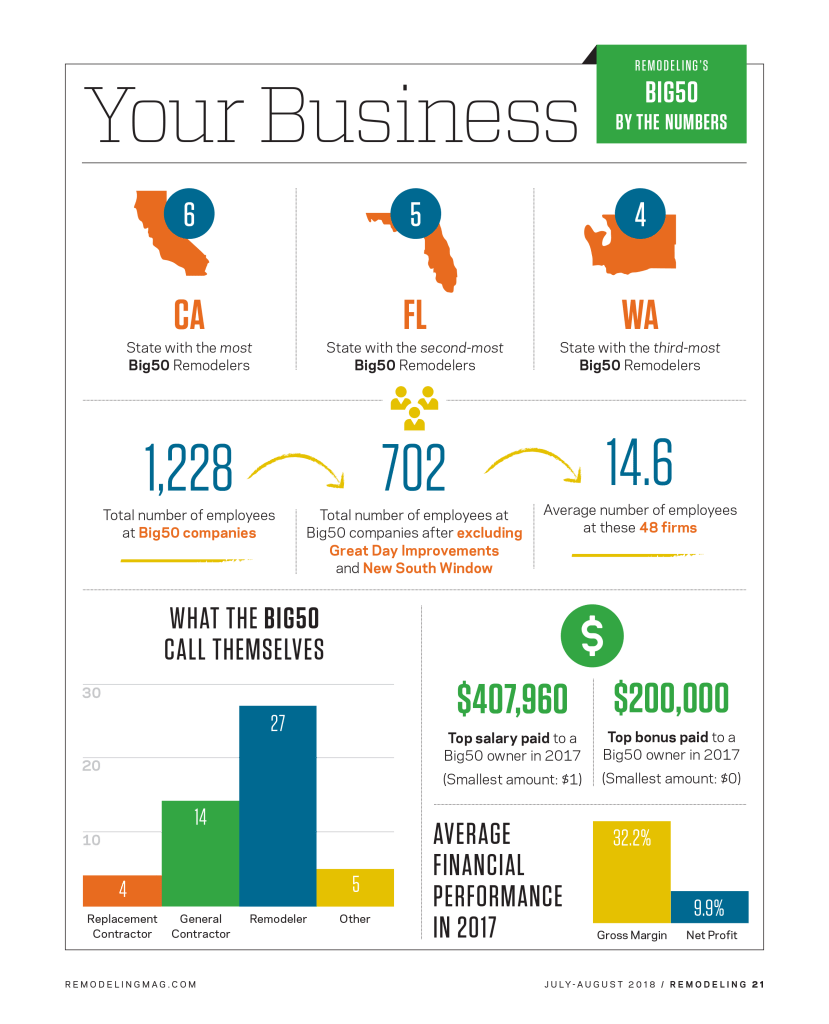 Infographic on Big50 from Your Business, July August 2018's Remodeling