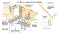 For asphalt-shingle roofs, apply ice barrier membrane at all eaves, valleys, and crickets. Under slate, metal, tile, simulated slate, or other roofing where required by manufacturer’s instructions or code, apply membrane over entire roof surface. Use “high-temp” ice barrier membrane under metal roofing.