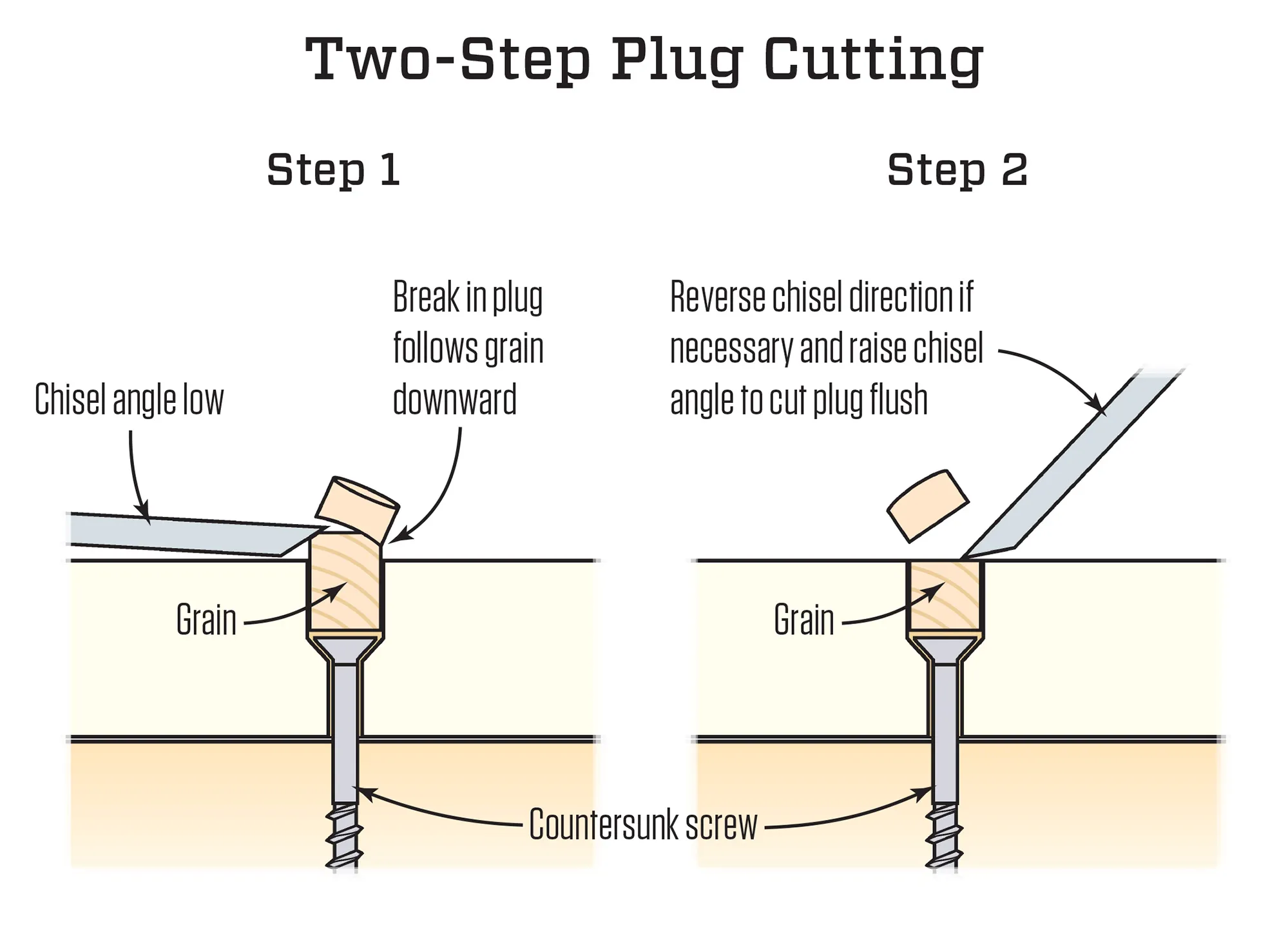 wood plug installation steps diagram