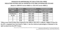 To control condensation in hybrid roof assemblies, the code sets minimum R-values for the air-impermeable layer (column 2) and its percentage of the total R-value of the system (columns 3 and 4). R-value requirements have not increased since the 2012 code. While this table addresses the R-value of SPF, the R-value percentages also work for rigid-foam insulation installed above the roof sheathing.
