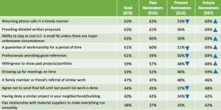 The most important general contractor attributes, according to respondents to a Sweeten survey.