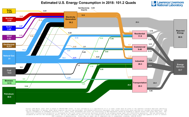 flowcharts.llnl.gov