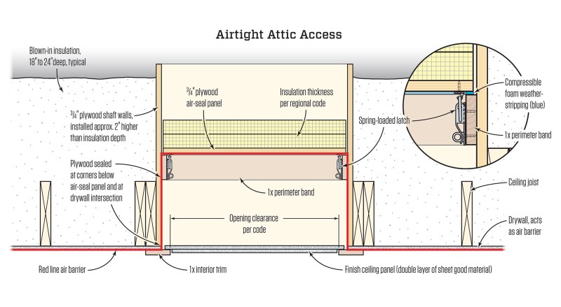 The attic access provides a portal to the attic space, while being integral to the “red line” air barrier. The walls of the assembly also act as a dam to retain blown-in insulation in the attic. The finish panel visible from below does not have to be airtight.