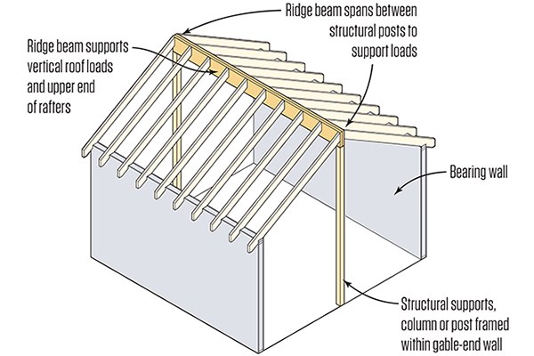Ridge Beams vs. Ridge Boards