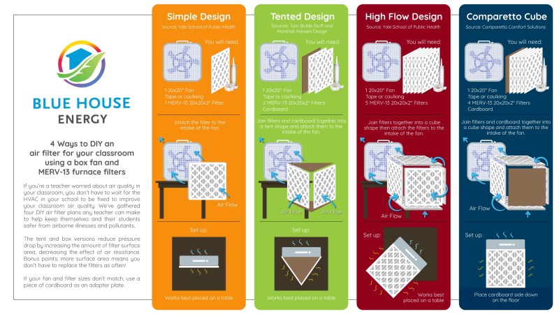 These low-tech box fan/air filter options would work well in a classroom, office, small renovation job site or other indoor space to reduce exposure to COVID aerosols by trapping viral particles in the filter material.