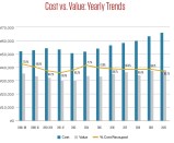 As project costs have consistently risen, the value-over-cost ratio, as a percentage, reveals a shaky decline over the last six years in the cost recouped for these remodeling projects.