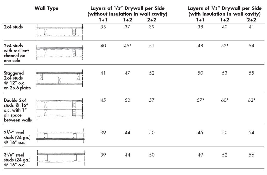 Sound transmission ratings for various wall assemblies. Note: 1+1 refers to 1 layer of 1/2-inch drywall on each side of wall; 1+2 refers to one layer of 1/2-inch drywall on one side and a double layer on the other side, and so on.