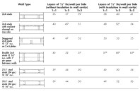 Sound transmission ratings for various wall assemblies. Note: 1+1 refers to 1 layer of 1/2-inch drywall on each side of wall; 1+2 refers to one layer of 1/2-inch drywall on one side and a double layer on the other side, and so on.