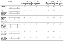 Sound transmission ratings for various wall assemblies. Note: 1+1 refers to 1 layer of 1/2-inch drywall on each side of wall; 1+2 refers to one layer of 1/2-inch drywall on one side and a double layer on the other side, and so on.