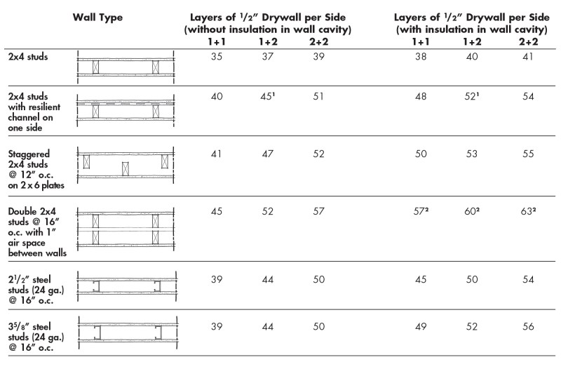 Sound transmission ratings for various wall assemblies. Note: 1+1 refers to 1 layer of 1/2-inch drywall on each side of wall; 1+2 refers to one layer of 1/2-inch drywall on one side and a double layer on the other side, and so on.